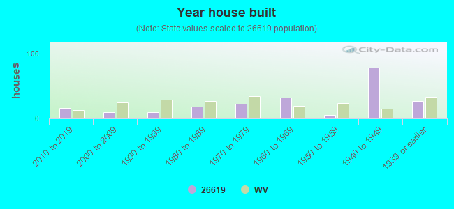 Year house built