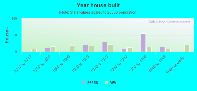 Year house built