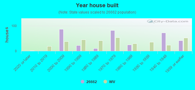 Year house built