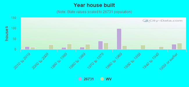 Year house built