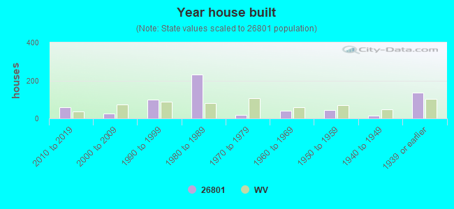 Year house built