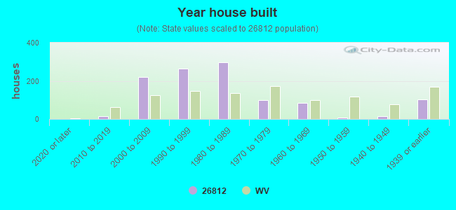 Year house built