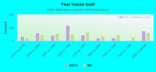 Year house built