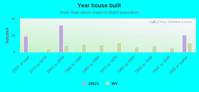 Year house built