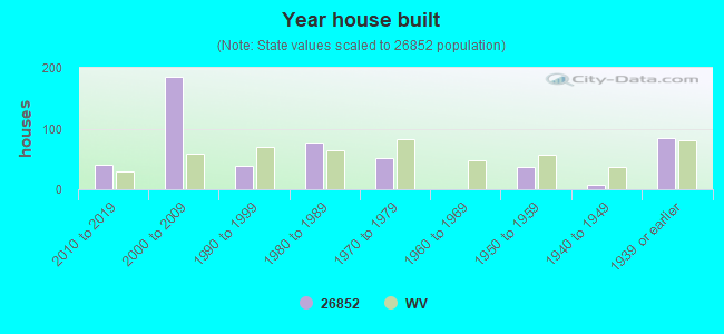 Year house built