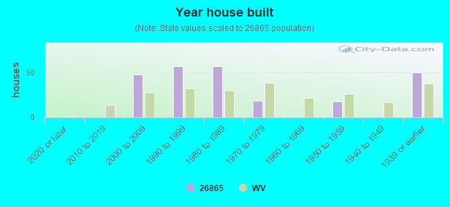 Year house built