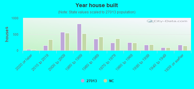 Year house built