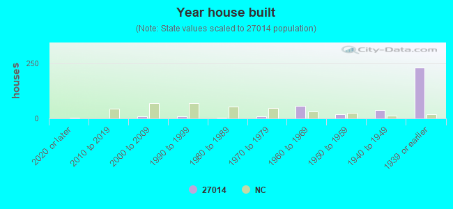 Year house built