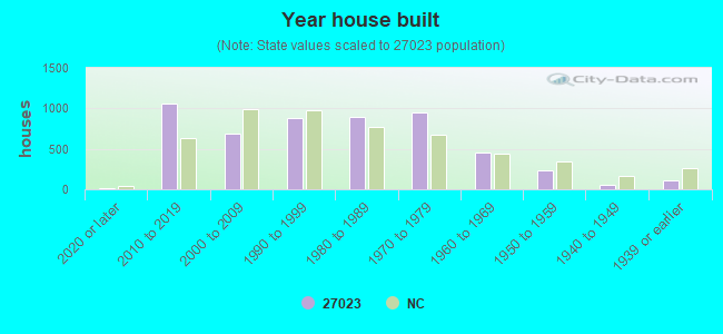 Year house built