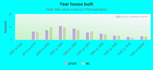 Year house built