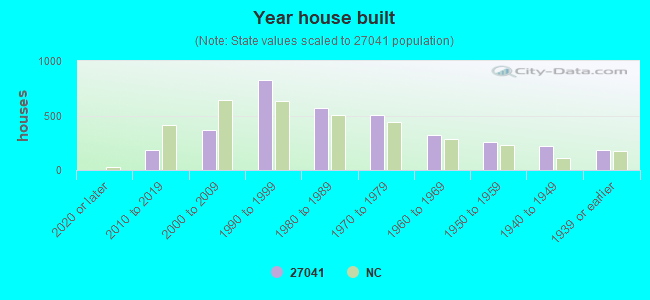 Year house built