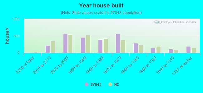 Year house built