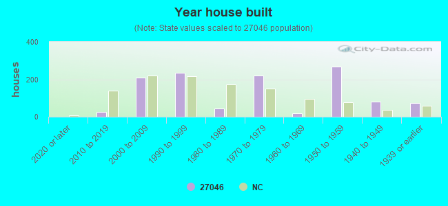 Year house built