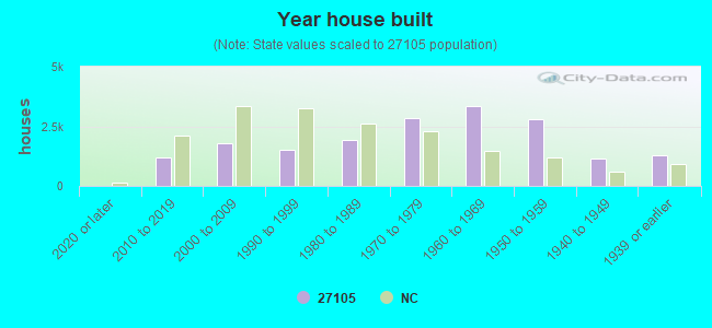 Year house built