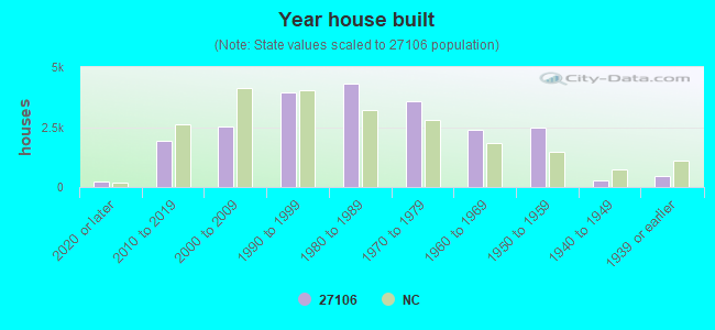 Year house built