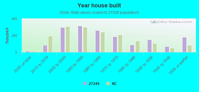 Year house built