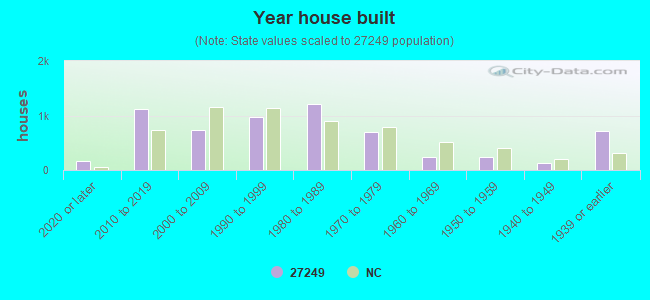 Year house built