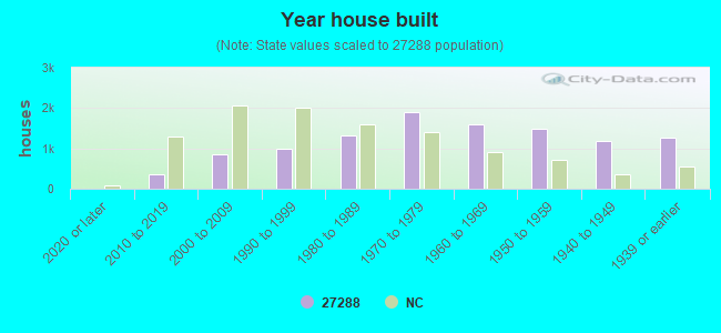 Year house built