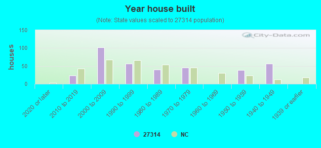 Year house built