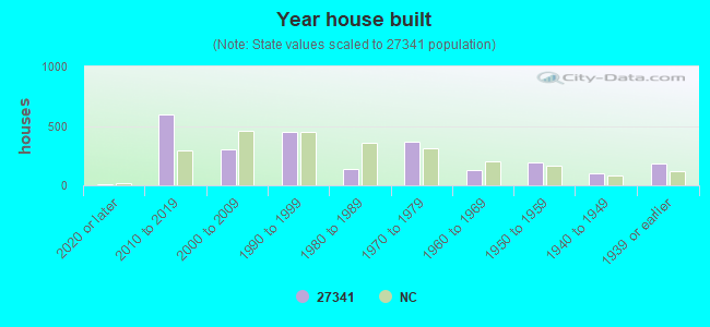 Year house built