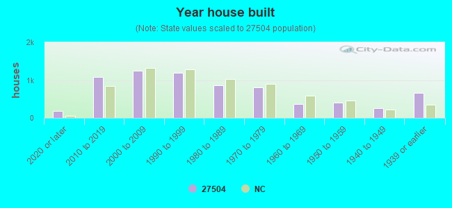 Year house built