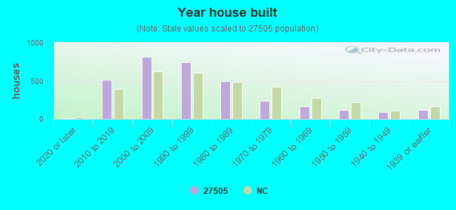 Year house built