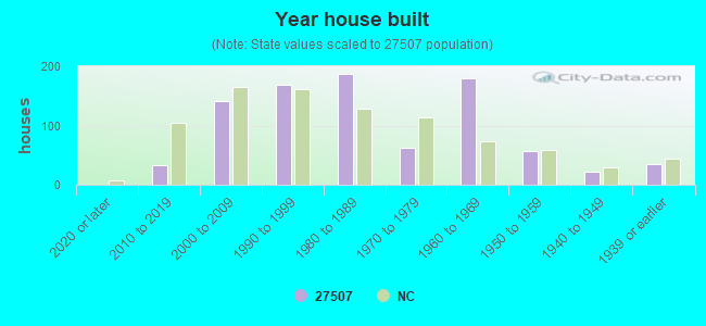 Year house built