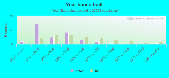 Year house built