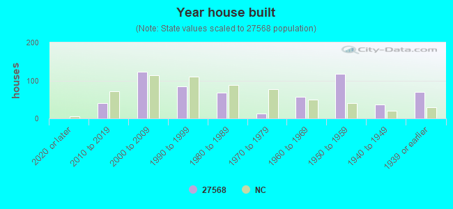 Year house built