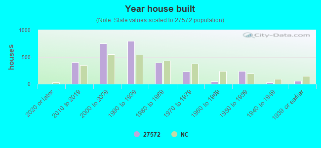 Year house built