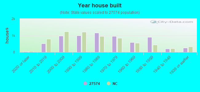 Year house built