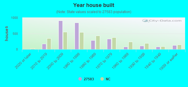 Year house built