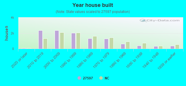 Year house built