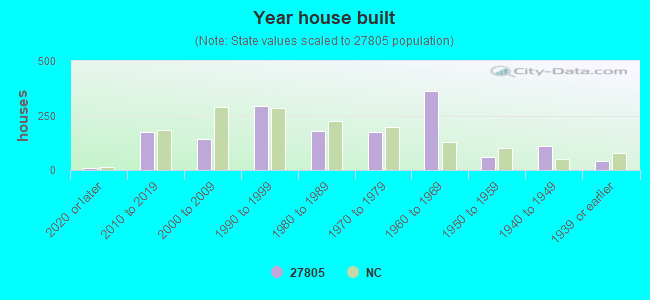 Year house built