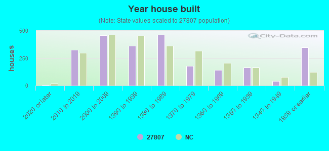 Year house built