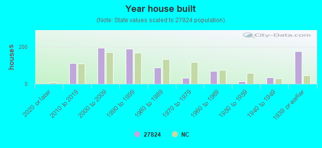 Year house built