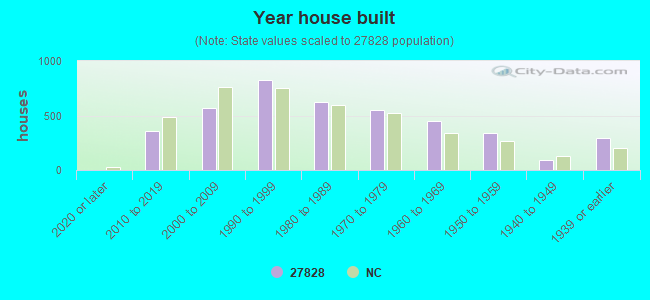 Year house built