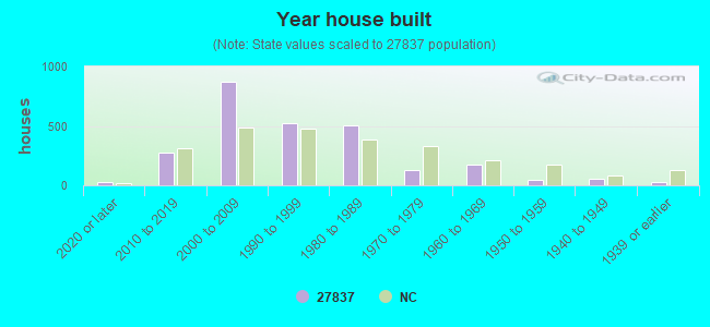 Year house built