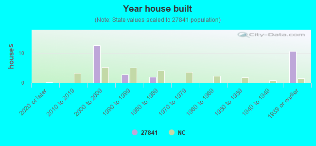 Year house built