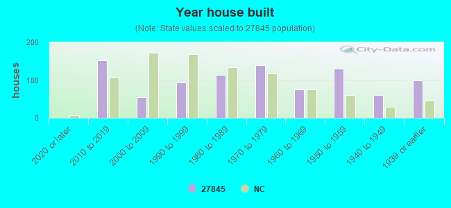 Year house built