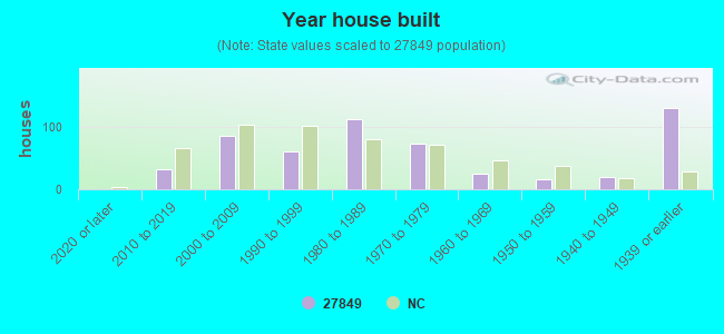 Year house built