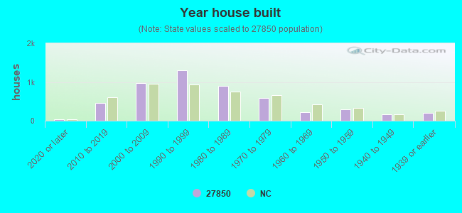 Year house built