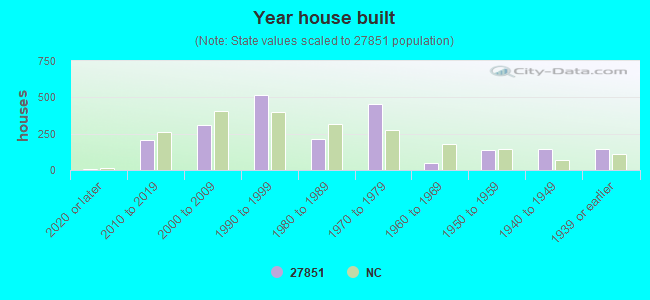 Year house built