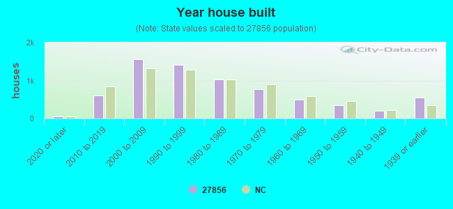 Year house built