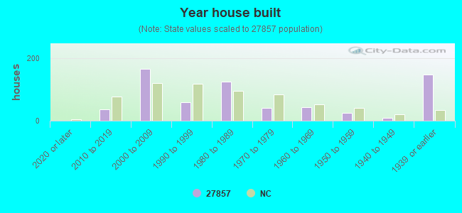 Year house built