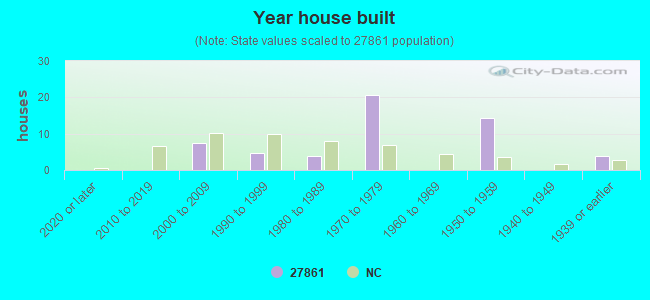 Year house built