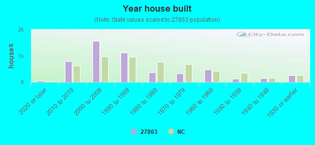 Year house built