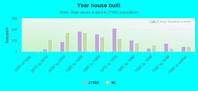 Year house built