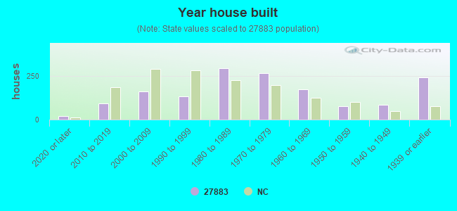 Year house built