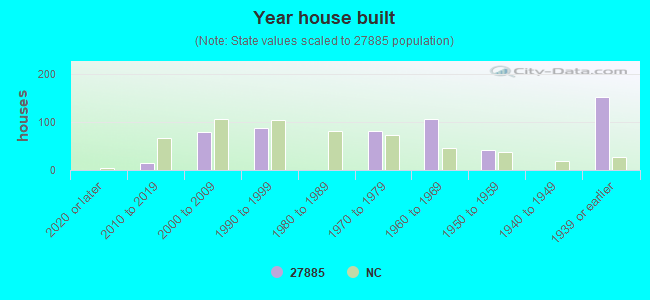 Year house built